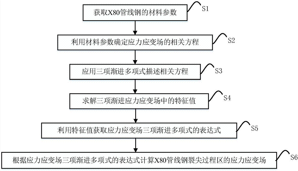 一种X80管线钢裂尖过程区的应力应变场获取方法及装置与流程