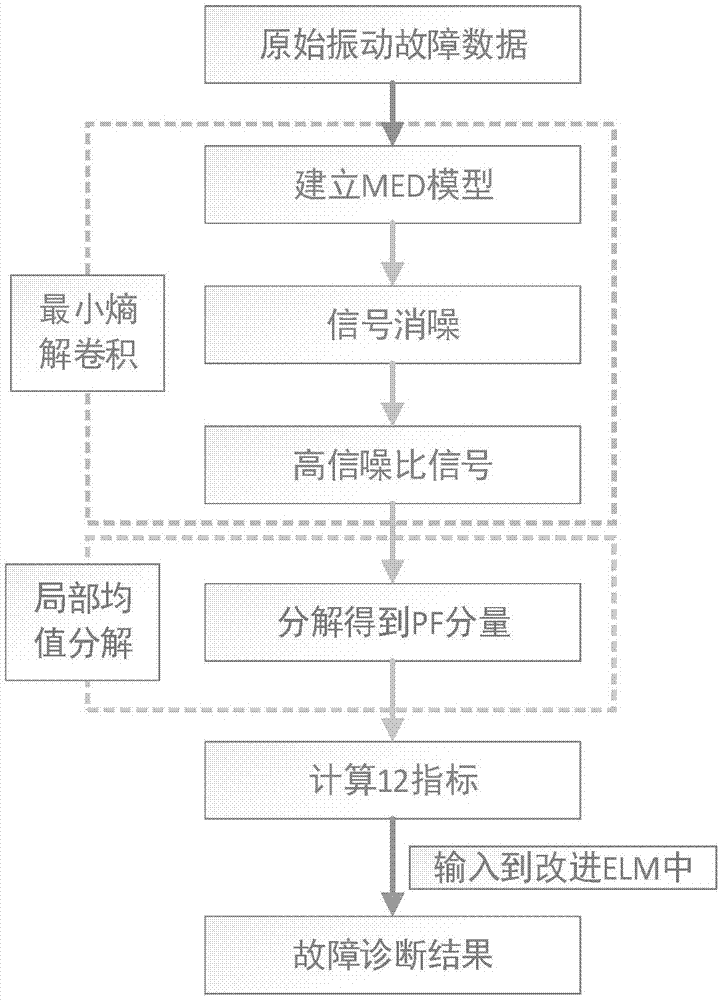 一种风力涡轮机轴承故障诊断方法与流程