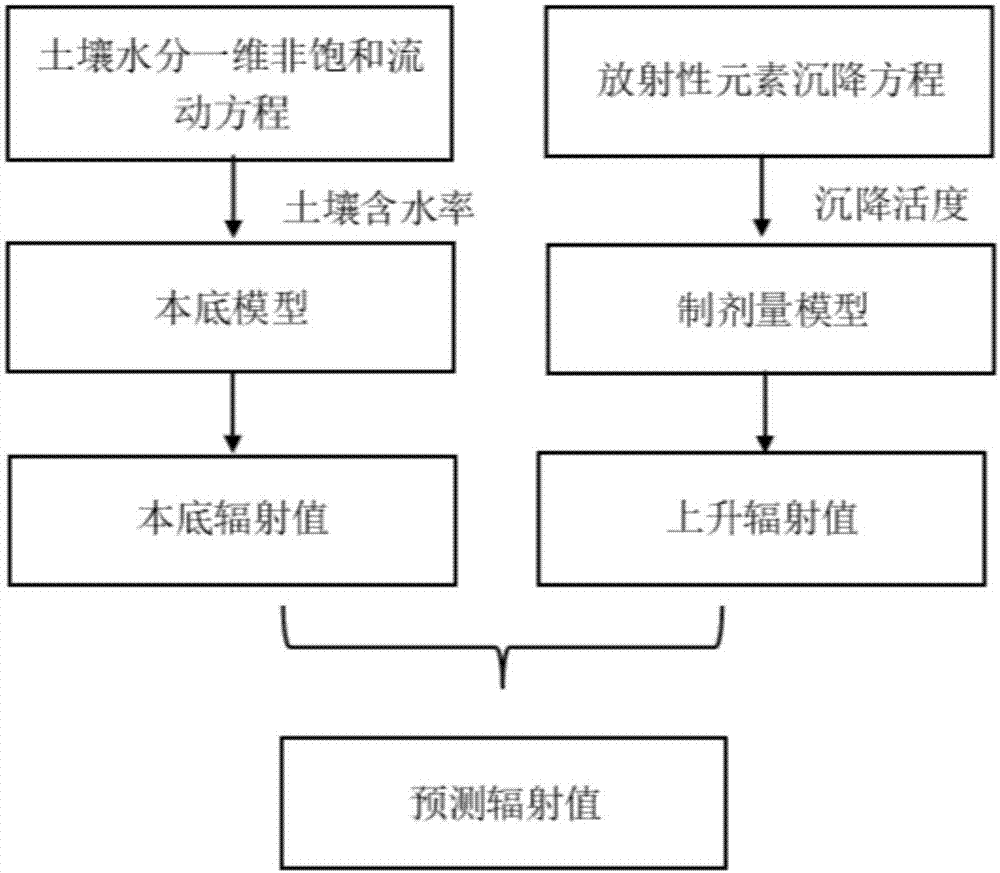 基于放射性元素沉降模型的降雨时地表γ辐射剂量率的计算方法与流程