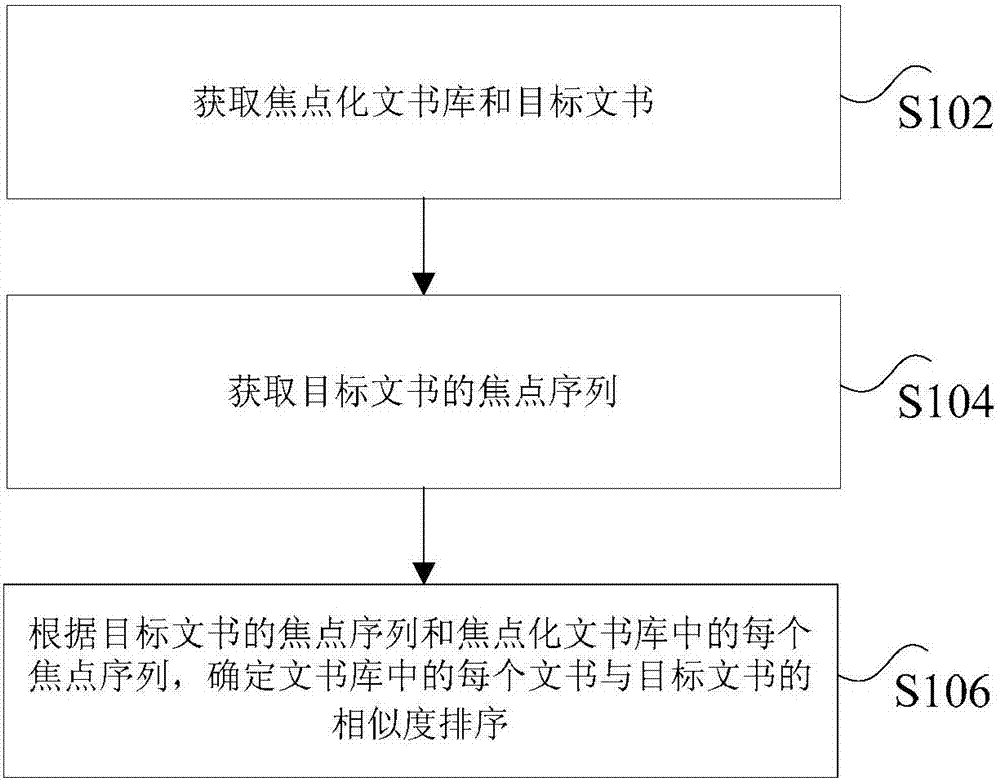 文书相似度的处理方法和装置与流程