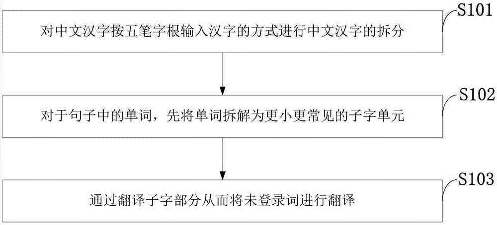 基于中文子字单元的BPE编码方法及系统、机器翻译系统与流程