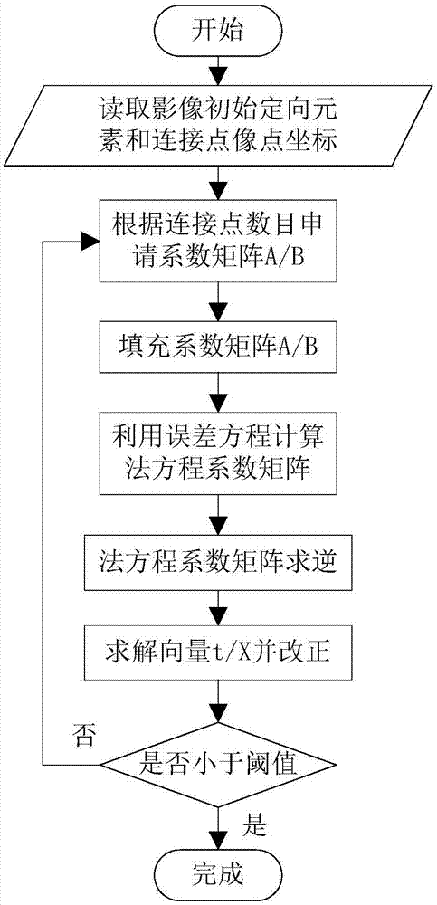 一种基于稀疏矩阵的大区域网平差快速并行解算方法与流程