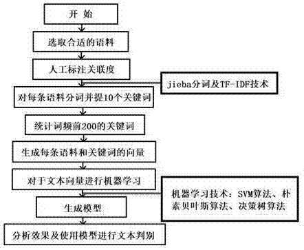 面向法制相关文本的判别方法与流程