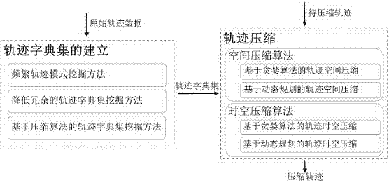 一种基于轨迹字典的时空轨迹压缩方法与流程