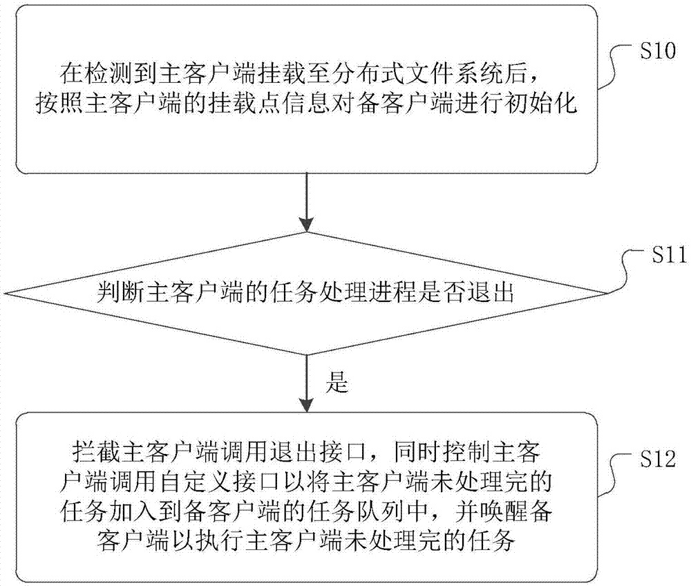 控制分布式文件系统的客户端高可用的方法、装置及介质与流程