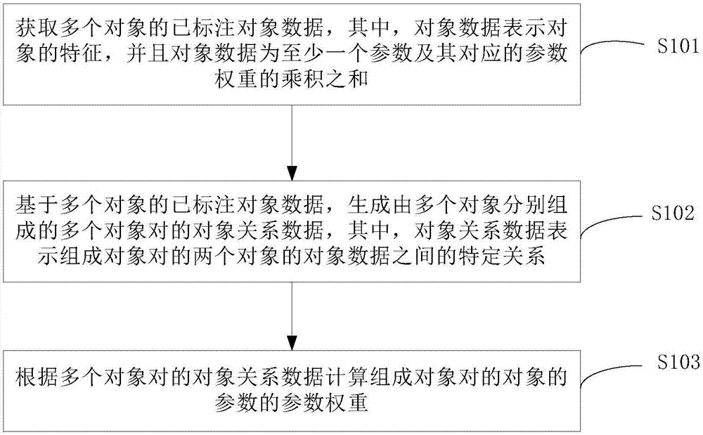 对象参数权重确定方法、装置、电子设备及可读存储介质与流程