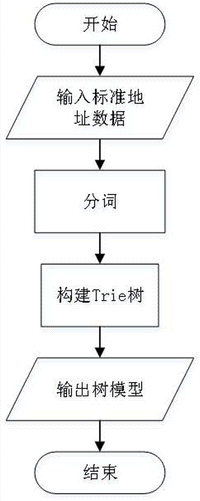 中文地址识别系统的制作方法