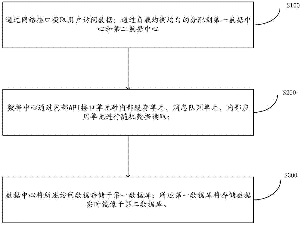 一种数据存储双活架构构建方法、系统、介质和电子设备与流程