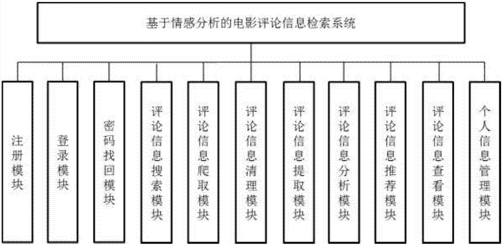 基于情感分析的电影评论信息检索系统及方法与流程