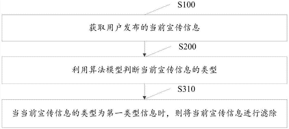 一种过滤宣传信息的方法及系统与流程