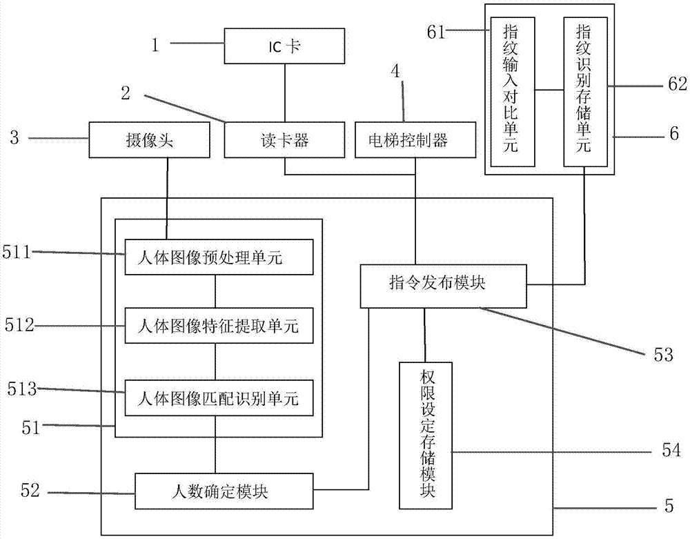 一种多重识别功能的电梯控制系统的制作方法