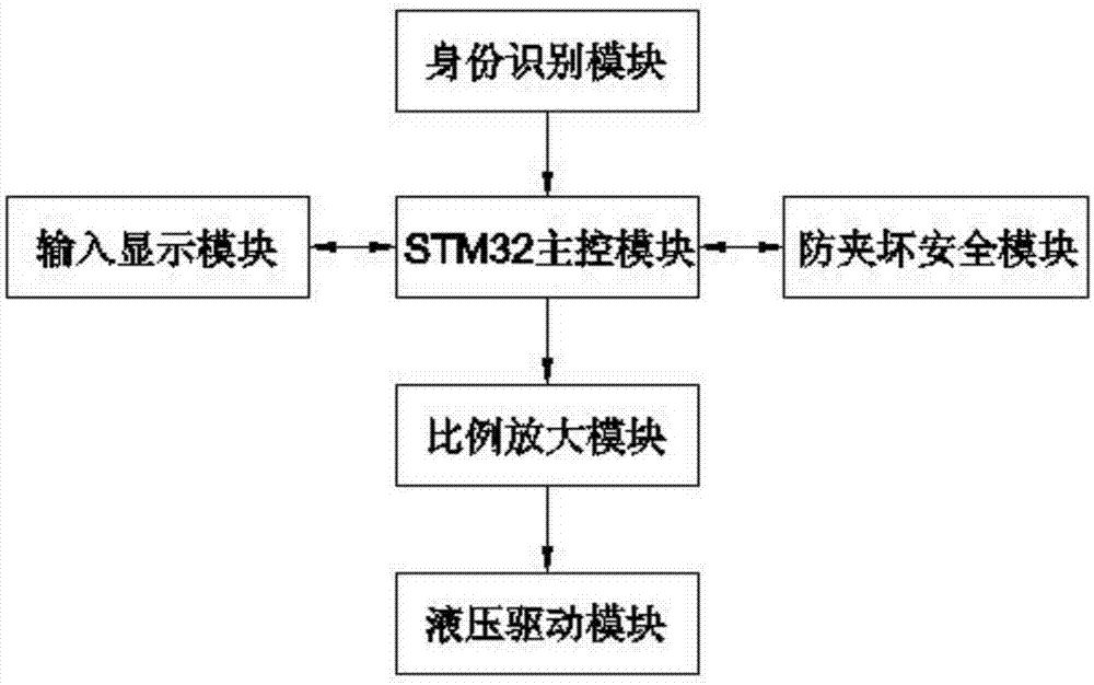 基于STM32的叉车属具夹紧力控制系统的制作方法