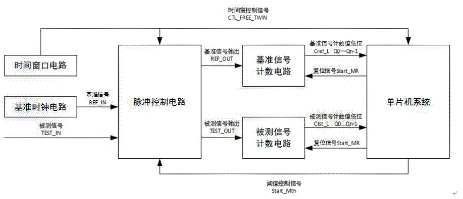 一种电力线载波通信单元的频偏测试系统的制作方法