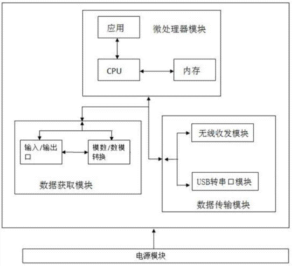 一种用于6LoWPAN无线传感网络的节点板的制作方法