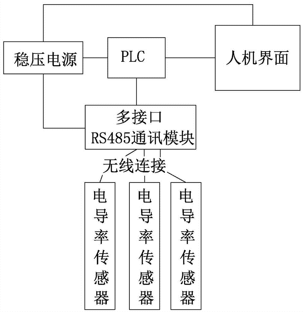 区域性水质物联网在线监测系统的制作方法