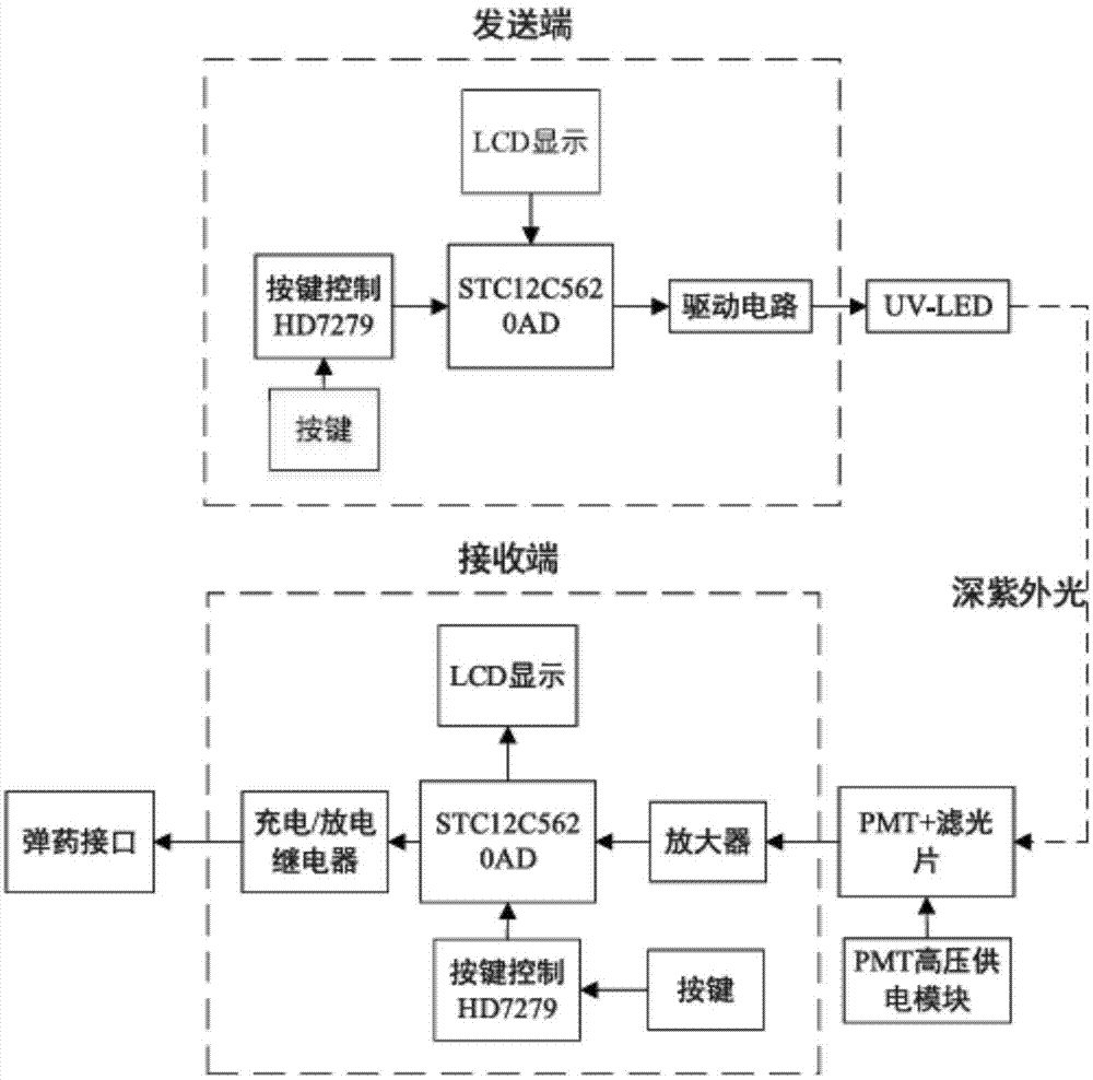 一种基于LED的深紫外光遥控起爆系统的制作方法