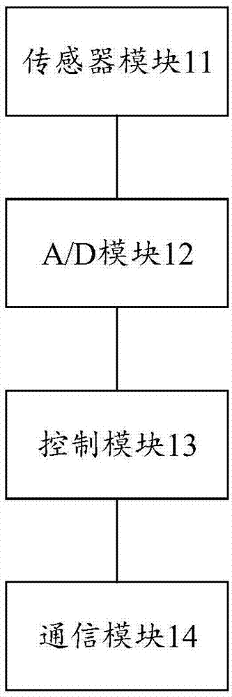 智能环境检测仪及系统的制作方法