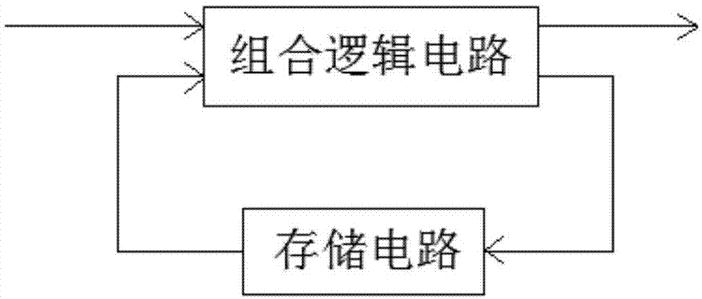 如图1所示,时序逻辑电路,主要由存储电路和组合逻辑电路两部分组成