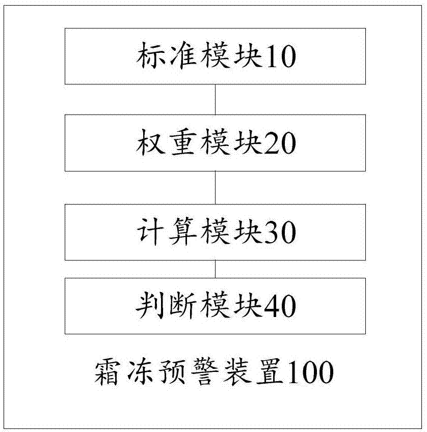 霜冻预警方法、装置、可读存储介质及人机交互装置与流程