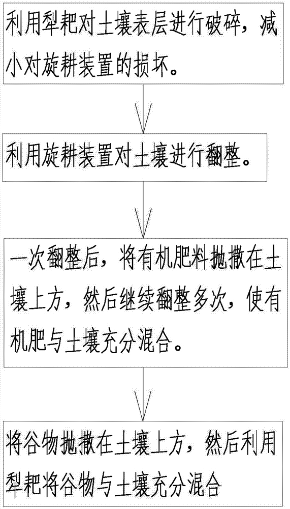 一种盐碱性土壤耕种方法与流程