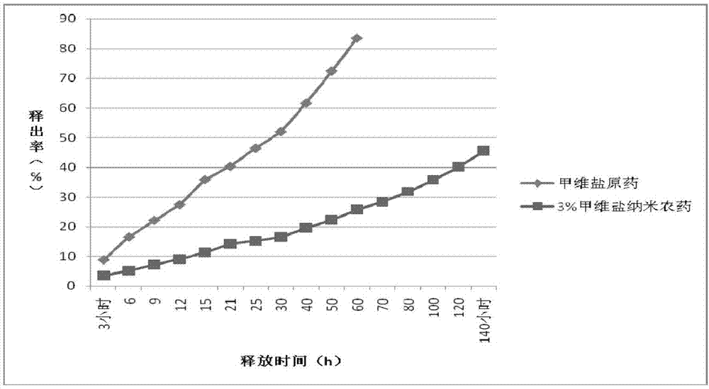 一种甲维盐纳米颗粒抗光解缓释农药及制备方法与流程