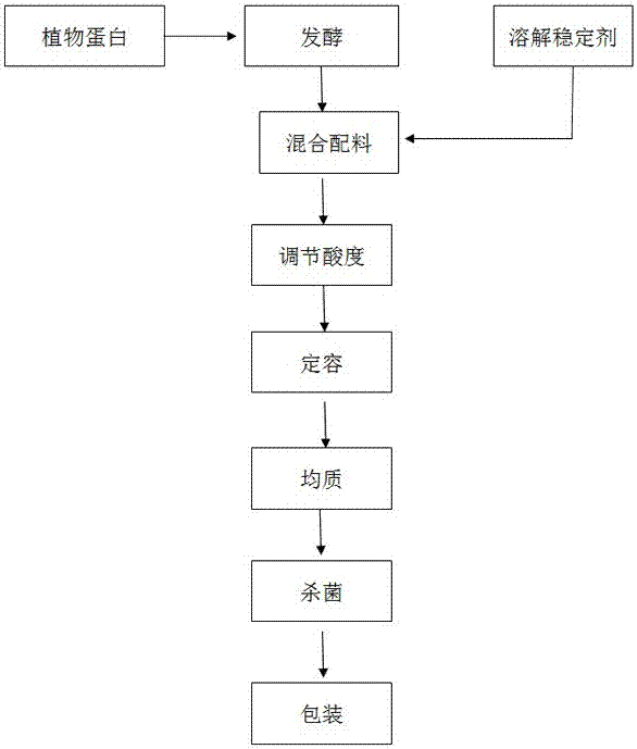 一种发酵植物蛋白饮料的稳定性制作方法与流程