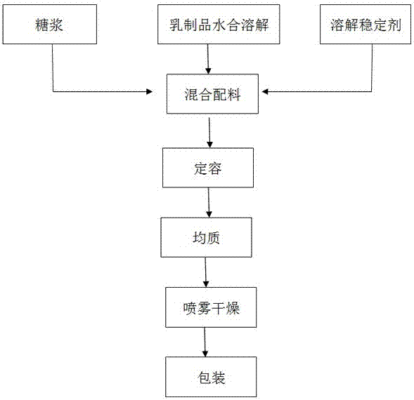 一种固体搅打奶油粉的制作方法与流程