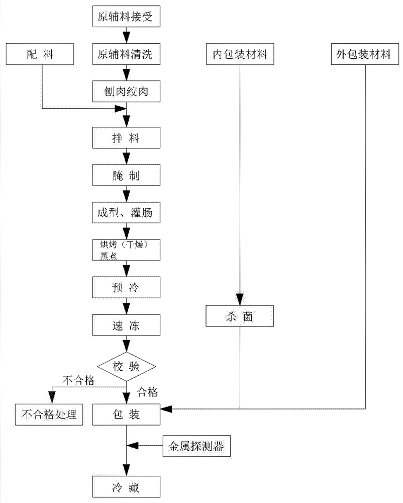 一种香肠及其制备方法与流程