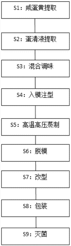 一种咸蛋黄夹心全蛋干的制备方法与流程