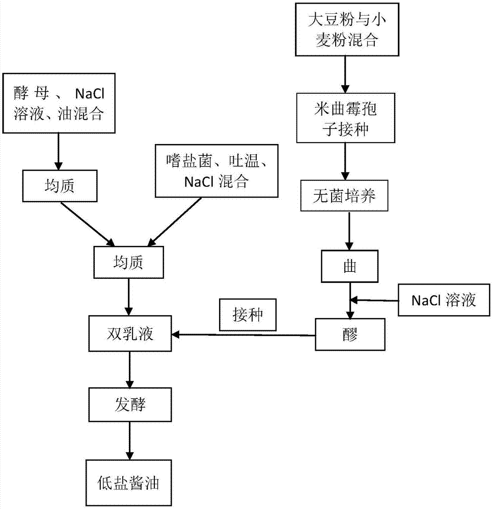 一种低含盐量酱油的制作方法与流程