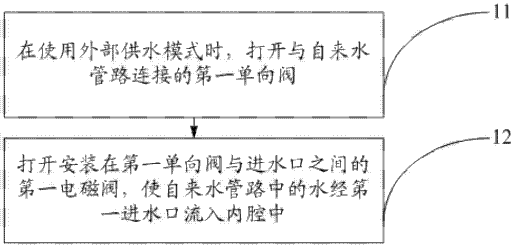 用于洗碗机的供水控制方法与流程