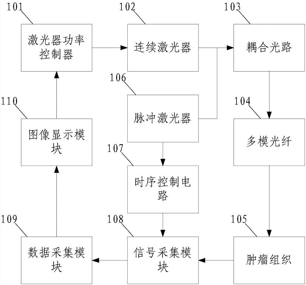 基于光声温度测量的光热治疗系统的制作方法