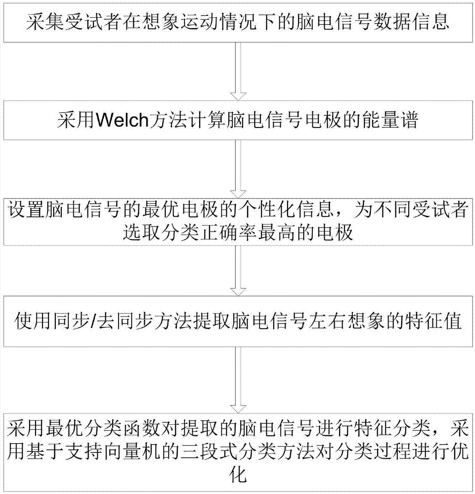 一种运动想象状态下的脑电信号特征识别方法与流程