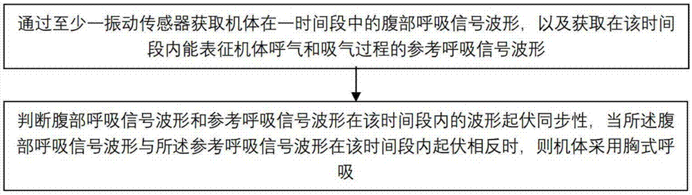 呼吸方式检测方法、装置、处理设备和系统与流程