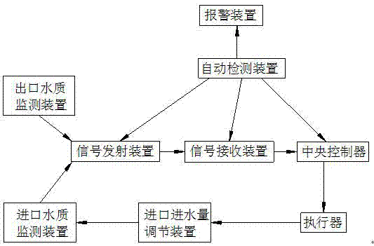 一种水净化控制系统的制作方法