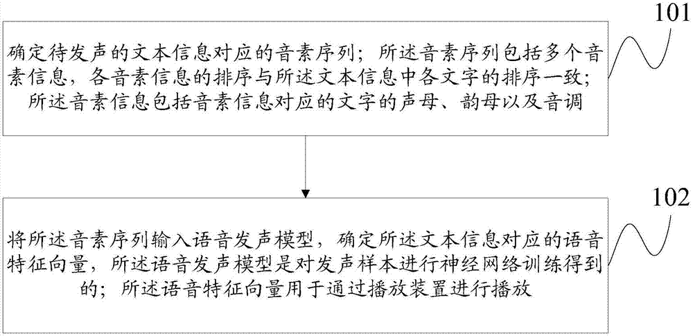 一种语音合成方法及装置与流程