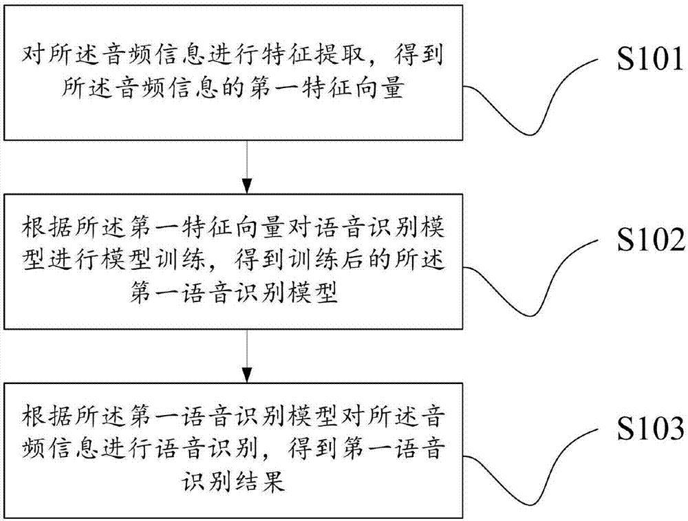 视频语音识别方法及系统与流程