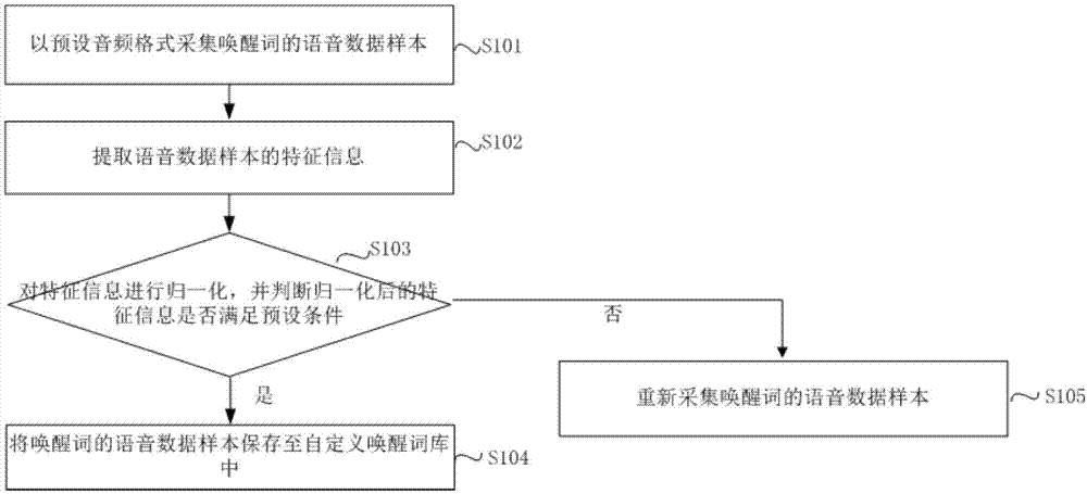 家电设备的唤醒词训练方法、装置及家电设备与流程