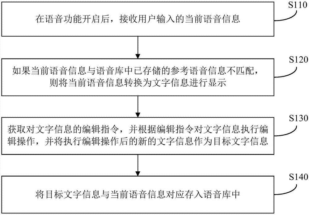 一种语音信息的处理方法、装置、设备和存储介质与流程