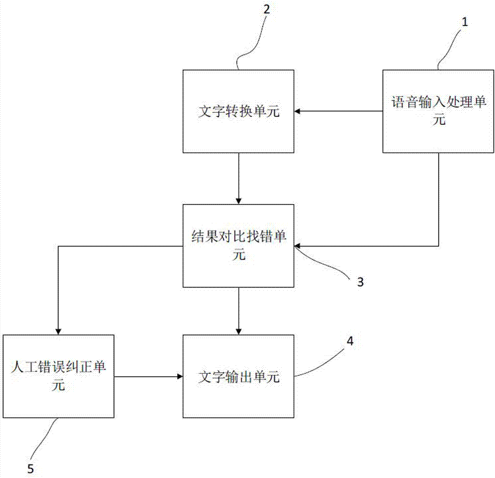 一种用于电脑的语音转化文字的输入系统及方法与流程