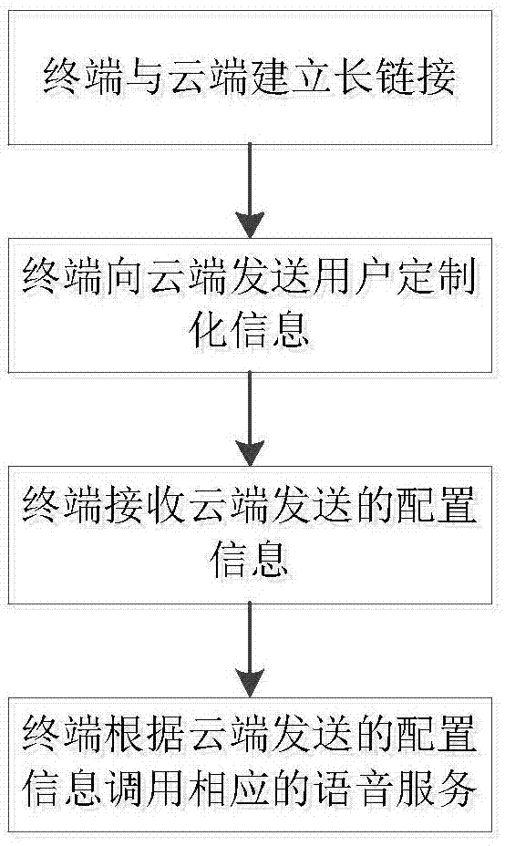 一种动态配置语音识别服务的方法及系统与流程