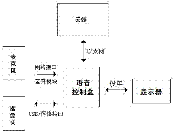 语音控制终端的制作方法