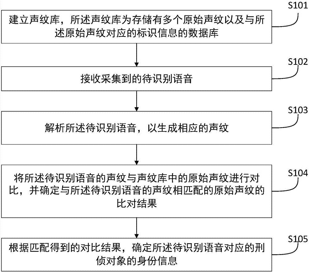 一种通过声纹协助案件侦破的方法、装置及设备与流程