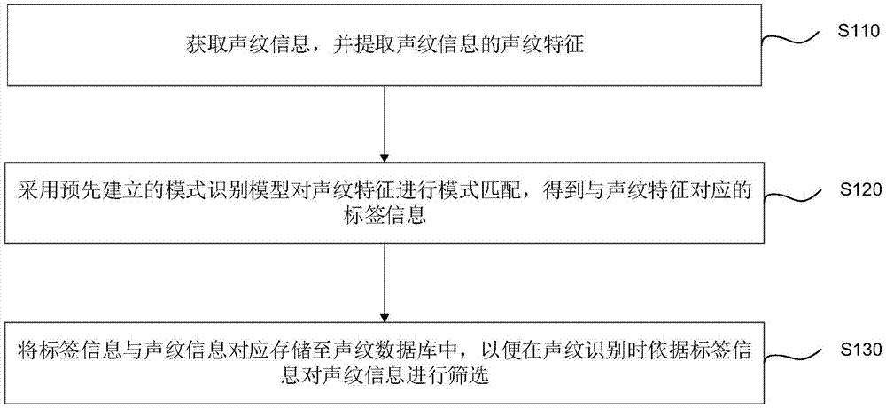 一种声纹数据库建立方法、声纹识别方法、装置及系统与流程