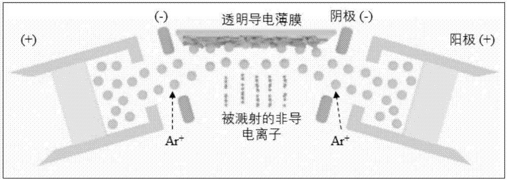 一种提高透明导电薄膜光电性能的后处理方法与流程