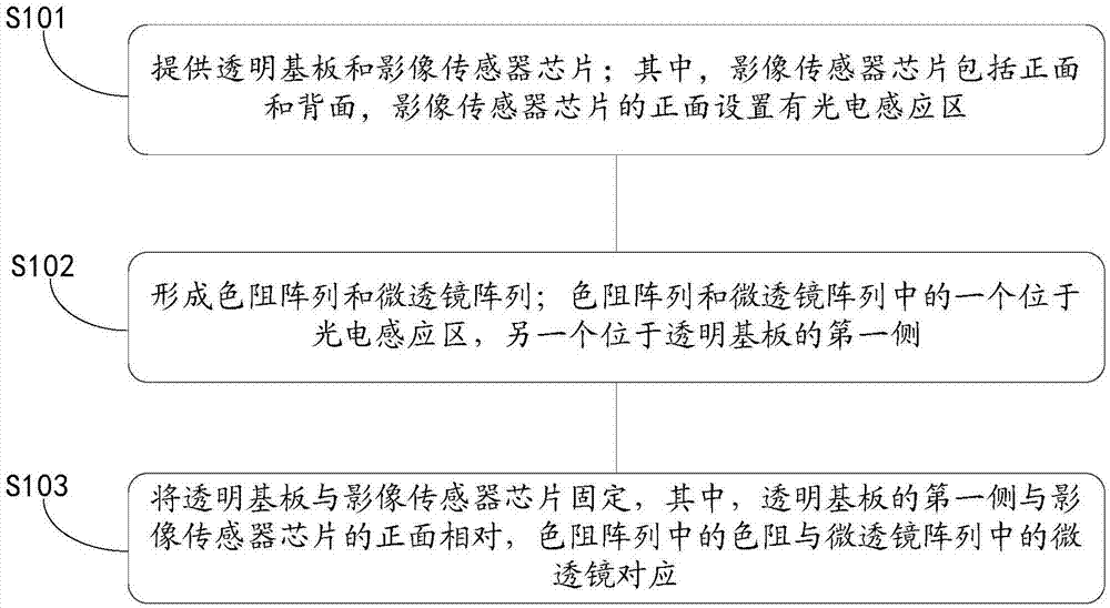 一种影像传感器制备方法、影像传感器和电子设备与流程