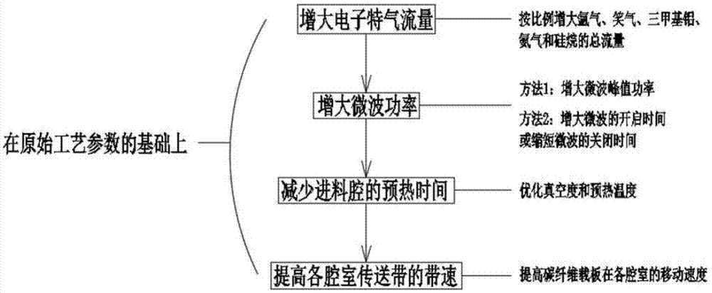 一种提升双面PERC电池板式PECVD镀膜产能的方法与流程