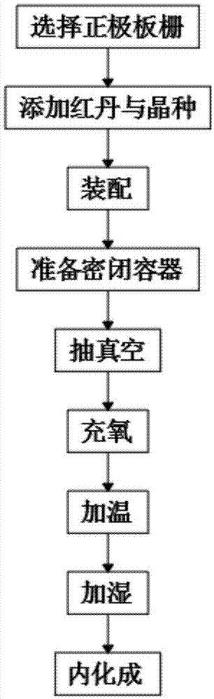 一种极板固化工艺的制作方法