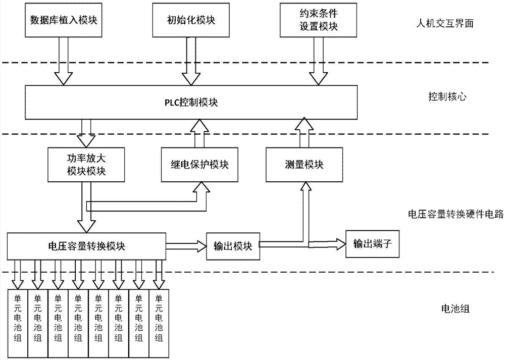 一种基于PLC的实验室用动力蓄电池组参数转换控制器的制作方法