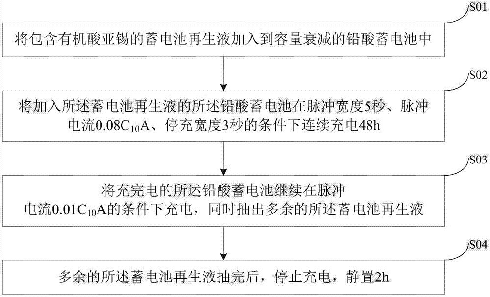 一种蓄电池再生液、再生方法及应用与流程